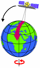 Dráha polárních družic NOAA je ve výšce přibližně 810 až 870 km, sklon dráhy je kolem 99 stupňů, posun dráhy na rovníku mezi dvěma sousedními přelety je 25,5 stupně na západ.