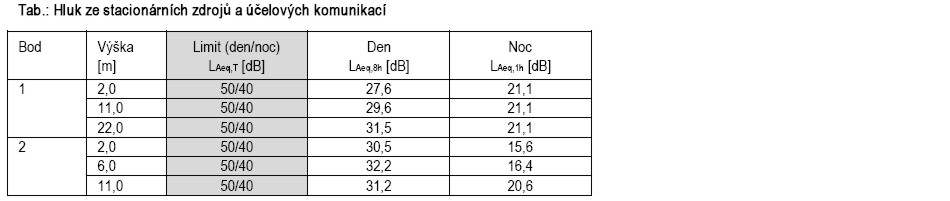 Velkoobchodní provozovna Brno, Olomoucká OZNÁMENÍ ZÁMĚRU průměrné roční koncentrace BaP S ohledem na poměrně nízkou produkci škodlivin a výše presentované výsledky výpočtu neočekáváme významnější