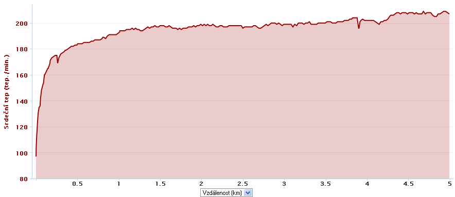 Příloha 21 - Průběh SF u probanda 8 při zrychleném přesunu na 5 km s 10 kg zátěží (zdroj: služba Garmin Proband 1 Příloha 22 Stručný popis probandů 1-9 21 let Výška: 176 cm 73 kg Sportovní životopis: