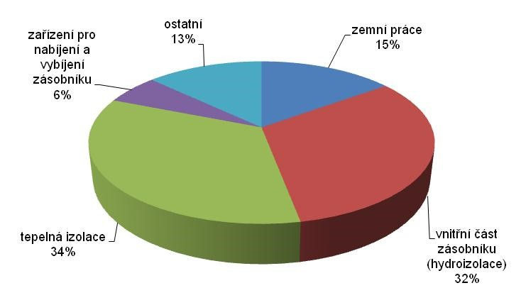 Výkopový zásobník (Eggenstein,