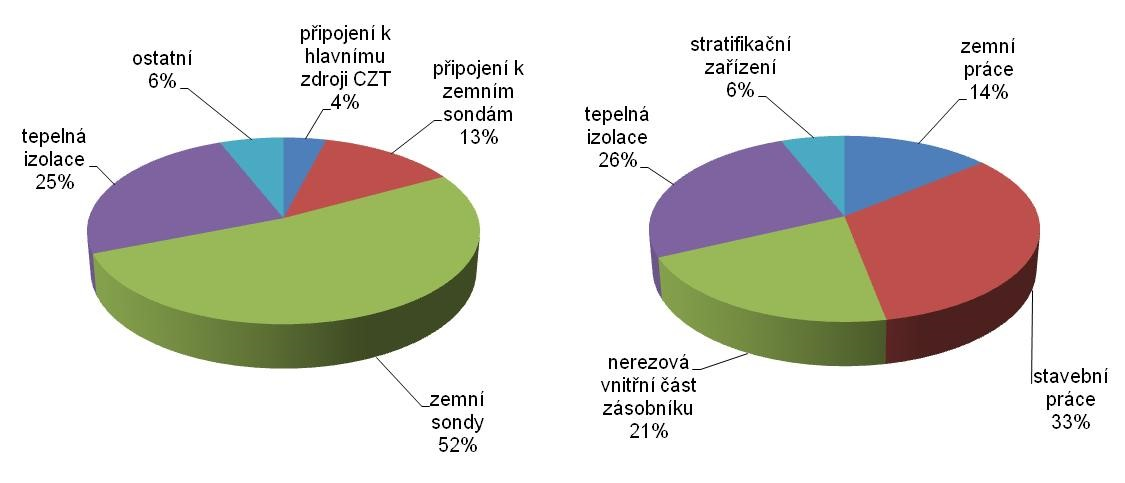 Zemní zásobník (Crailsheim, 37 500 m 3 ) 37/64 BTES Vodní zásobník 37