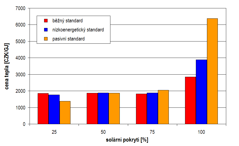 Cena tepla 52/64 výrobní cena tepla prostá za dobu 15 let (doba