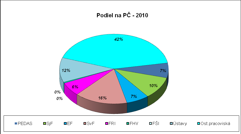 5.2. Náklady Celkové náklady v hlavnej činnosti boli v roku 2010 v objeme 40 695 537. V porovnaní s rokom 2009 je to nárast o 1 901 593 (4,90 %).