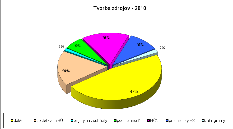 6. Štruktúra tvorby finančných zdrojov (v EUR ) Finančné zdroje r. 2010