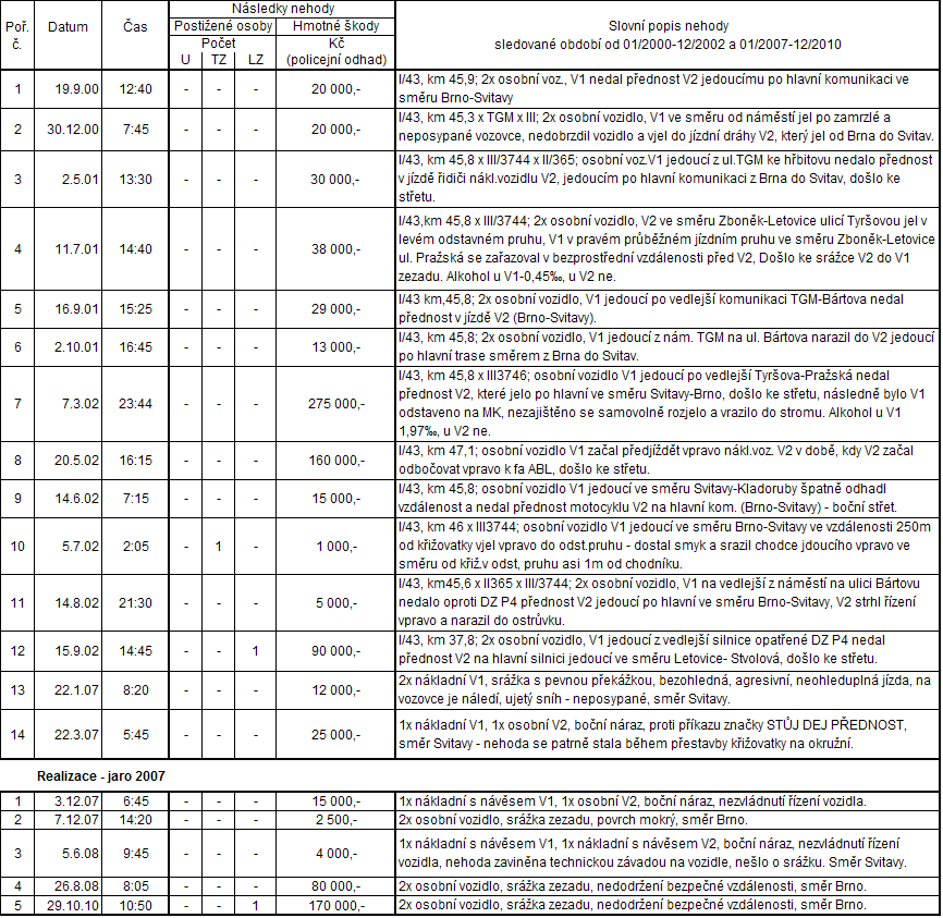 Tabulka 1: Vývoj dopravních nehod, sledované období 01/2000-12/2002 a 01/2007-12/2010, V1 viník nehody, V2 další účastník nehody Graf 1: Dopravní nehody v letech 01/2000-12/2002 a 01/2007-12/2010 6.