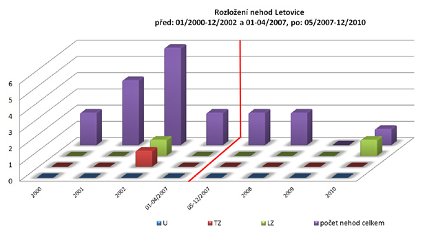 Za sledované období před realizací došlo ke 14 nehodám, z toho 9 nehod bylo z důvodu nedání přednosti v jízdě. U dvou nehod došlo ke zraněním - jedno lehké a jedno těžké zranění (chodec).