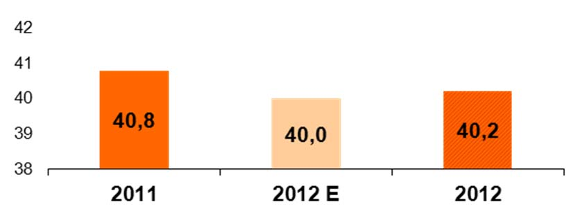 Kč EBITDA provozní zisk před odpisy (EBITDA) meziročně