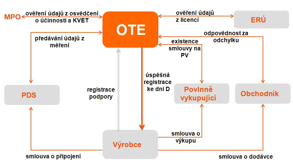 OD 1. LEDNA 2013 JE SPOLEČNOST ČEZ PRODEJ NOVÝ POVINNĚ VYKUPUJÍCÍ OBCHODNÍK NA DISTRIBUČNÍM ÚZEMÍ SPOLEČNOSTI ČEZ DISTRIBUCE zákon 165/2012 Sb.