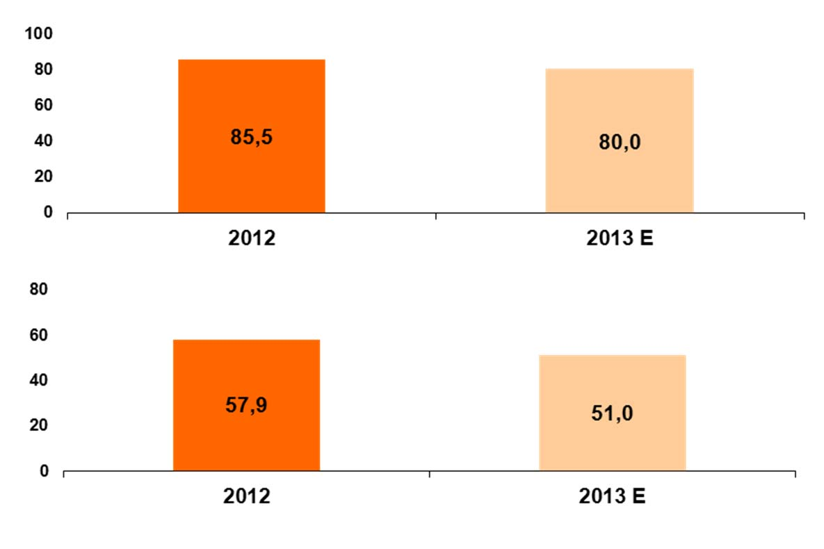 V ROCE 2013 OČEKÁVÁME EBITDA OKOLO 80 MLD. KČ A ČISTÝ ZISK OKOLO 37 MLD. KČ mld.