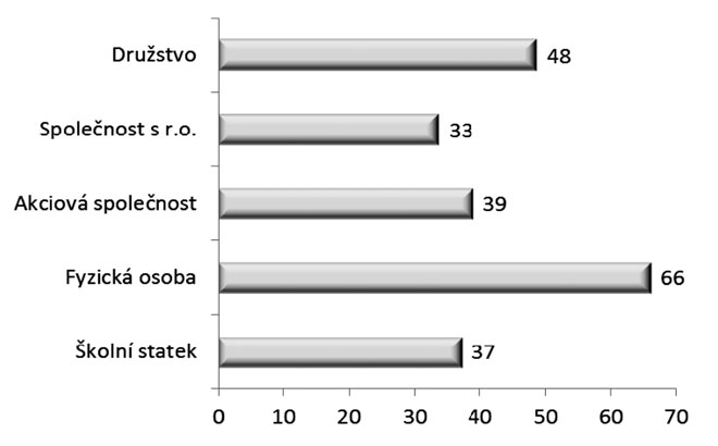 Tab. 2 Podíly tržeb za prodej mléka (%) vzhledem k celkovým tržbám v závislosti na právní subjektivitě dotazovaných producentů (n=98) Právní subjektivita n 2004 2005 2006 2007 2008 2009 2010
