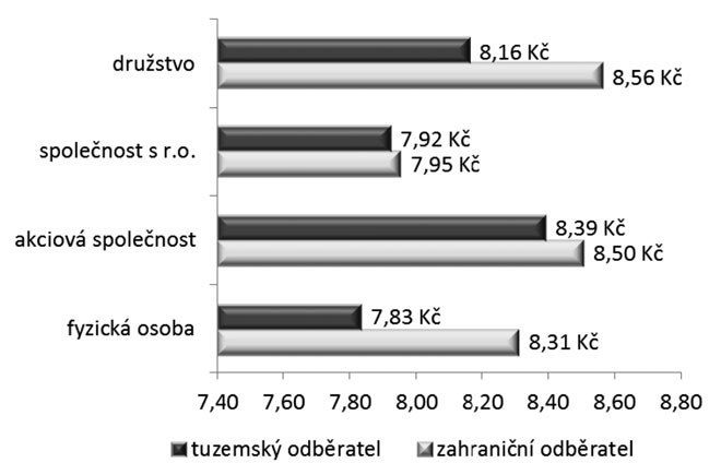 Graf 4 Současná průměrná výkupní cena mléka (Kč) v závislosti na odběrateli (tuzemský vs.