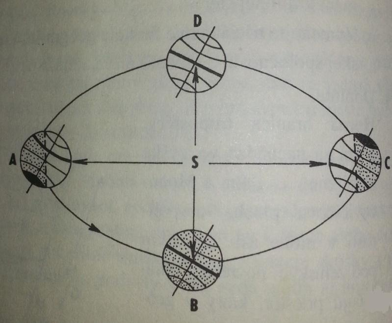 1. Na obrázku sú znázornené štyri polohy Zeme označené A, B, C, D pri jej obehu okolo Slnka, ktoré znamenajú začiatky ročných období v miernych pásmach.