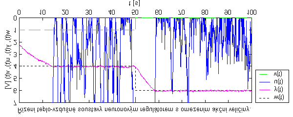 u(t). Obrázek 5 - Řízení teplo-vzdušné soustavy s využitím neuronového regulátoru za působení