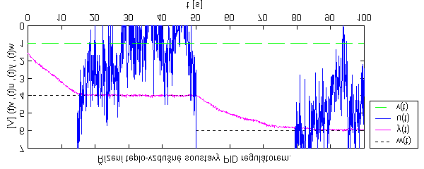 Obrázek 9 - Řízení teplo-vzdušné soustavy s využitím PID regulátoru s