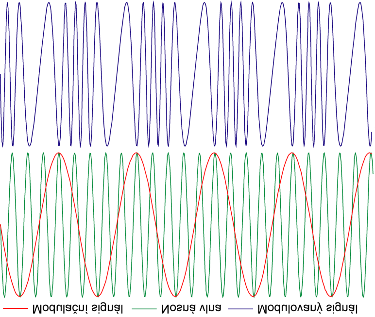 Kresba 2: Frekvenční modulace sinusového signálu Kmitočtové spektrum užitečných modulačních produktů frekvenční modulace obsahuje teoreticky nekonečné množství párů postranních pásů, jejichž