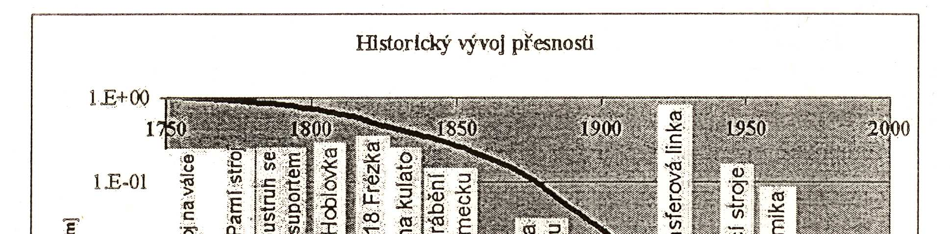 Obr. 18 Historický vývoj přesnosti a aktuální hodnoty přesnosti obráb.