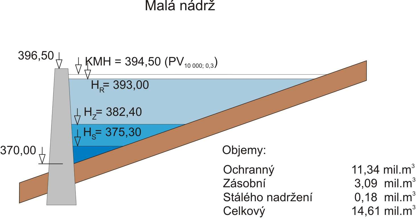 Funkce souboru opatření, základní prvek Dospělo se k zásadě, že do budoucna není možné pouze zvyšovat kapacity koryt a zrychlovat odtok vody z území, ale je třeba vodu zadržet a odtok zpomalit a