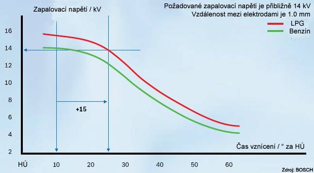 Sobota, 25 Červen 2011 20:31 Aktualizováno Pondělí, 01 Září 2014 21:15 potřebuje naopak větší předstih než je nastaven na benzín aby motor správně pracoval bez znatelného poklesu výkonu Jev pozdního