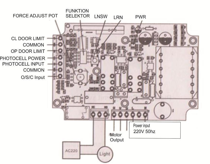 Riadiaca jednotka (biela krabica nad motorom) FORCE ADJUST POT: nastavovanie sily motora CL DOOR LIMIT, OP DOOR LIMIT: koncové spínače, pri otočení smeru motora ich treba prehodiť.