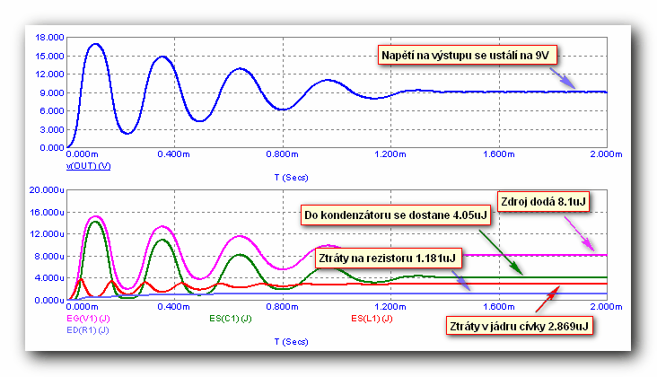 nelineárním magnetickém jádru (výsledný činitel vazby je,0). Hodnoty dalších součástek byly zvoleny takto: R =0Ω, C =00nF. Z obr.