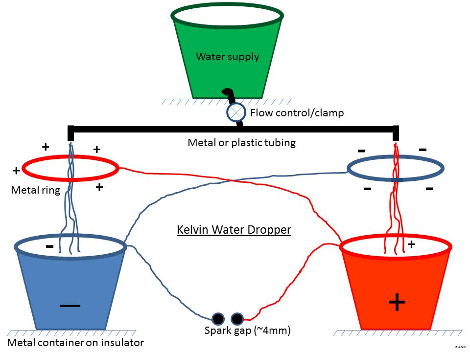 Obrázek 1: Schéma Kelvinova kapkového generátoru 2 Kelvin v generátor 2.1 Popis generátoru Schéma generátoru je na obrázku 1.