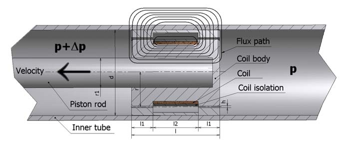 , M., AHMADIAN, et al. Magnetorheological M., CARLSON, J.D. dampers Investigating in shearthe mode, MR Smart effect Materials high flowand velocities, Smart Structures, MaterialsFebruary and Structures, 2008, vol.