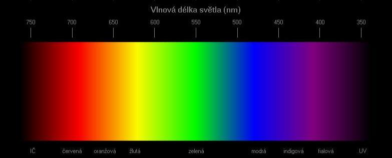 Spojité světelné spektrum Vlnová délka světla v nm 750 700 650 600 550 500 450 400 350 IČ UV Sedm barev duhy a jejich vlnové délky