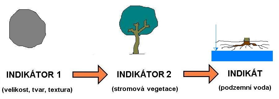 snímku - fyziognomický prvek či složka krajiny INDIKÁT = objekt interpretace či