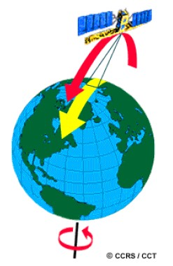 Sledované parametry Oběh družice kolem Země Snímání