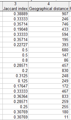 Mantel test analogie ke korelaci Počítán pomocí Pearsonovy nebo Spearmanovy korelace, lze použít libovolný korelační koeficient Rozdíl je opět ve výpočtu statistické významnosti, která je počítána