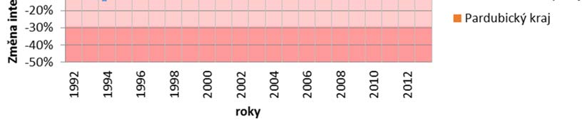 Agregovaná data tak ztrácejí vypovídací schopnost o změnách a disparitách na lokální nebo subregionální úrovni.