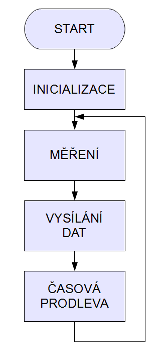 V dalším bloku chodu programu bezdrátového čidla se provede formátování dat do bloku ve formě řetězce vhodného pro přenos radiovým prostředím.