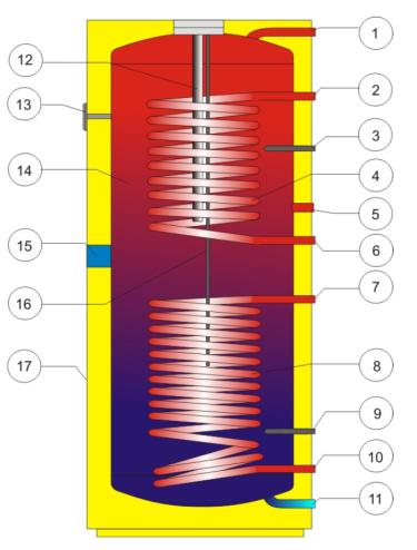 52 m 2 instalovaný výkon 3.1 kw solární zásobník LX ACDC/M+K 200 objem 200 l denní ztráta 1.