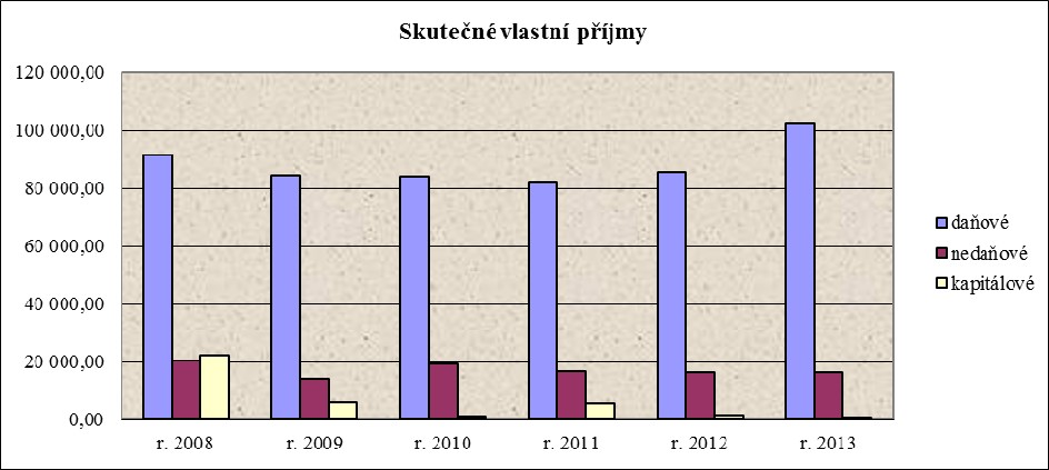 Závěrečný účet Města Dačic za rok 2013 byly meziročně téměř o 789.345,36 Kč nižší než v předchozím roce. Překročení daňových příjmů však stačilo oba mírné výpadky v příjmech vyrovnat.