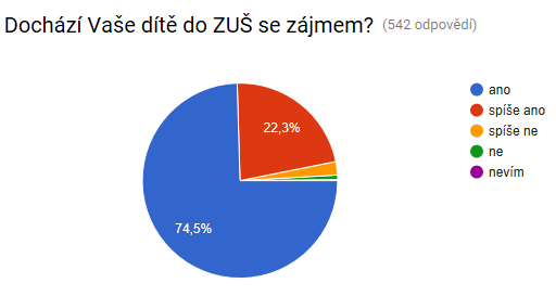 Ve druhé části dotazníku mohli rodiče zaškrtnout už jen pouze jednu jedinou možnost. Grafy odpovědí z většiny otázek si byly víceméně podobné jako vejce vejci.