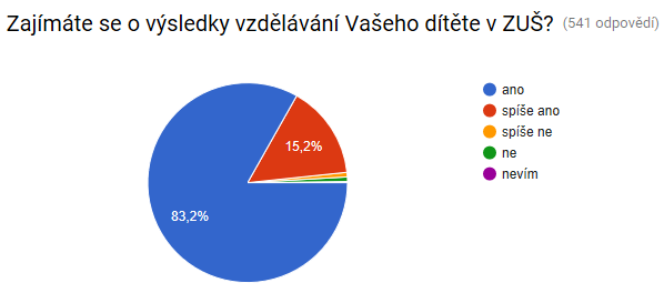 Podobné odpovědi jsme zaznamenali u otázek na počet studijních zaměření, kvalitu výuky, dobrou motivaci dětí učiteli, komunikaci učitelů se žáky i s rodiči, osobním kontaktu s učiteli apod.