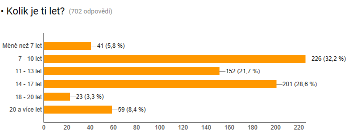 12.2 Z DOTAZNÍKU PRO ŽÁKY A STUDENTY Březnové dotazníky pro naše žáky sklidili ještě větší zájem, než ty rodičovské.