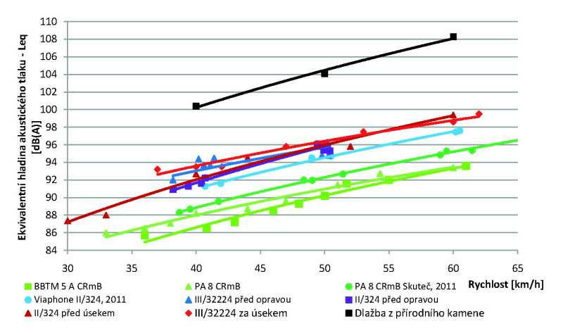 Obrázek 3.3 Ekvivalentní hladiny akustického tlaku povrchů 3.4.