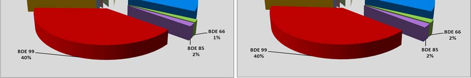 Graf 12 Procentuální zastoupení jednotlivých kongenerů PBDE na celkové sumě 9 kongenerů v kalech ČOV, 2010 2015 a v roce 2015 Závěry V roce 2015 bylo provedeno stanovení PBDE ve 12 vzorcích kalů.