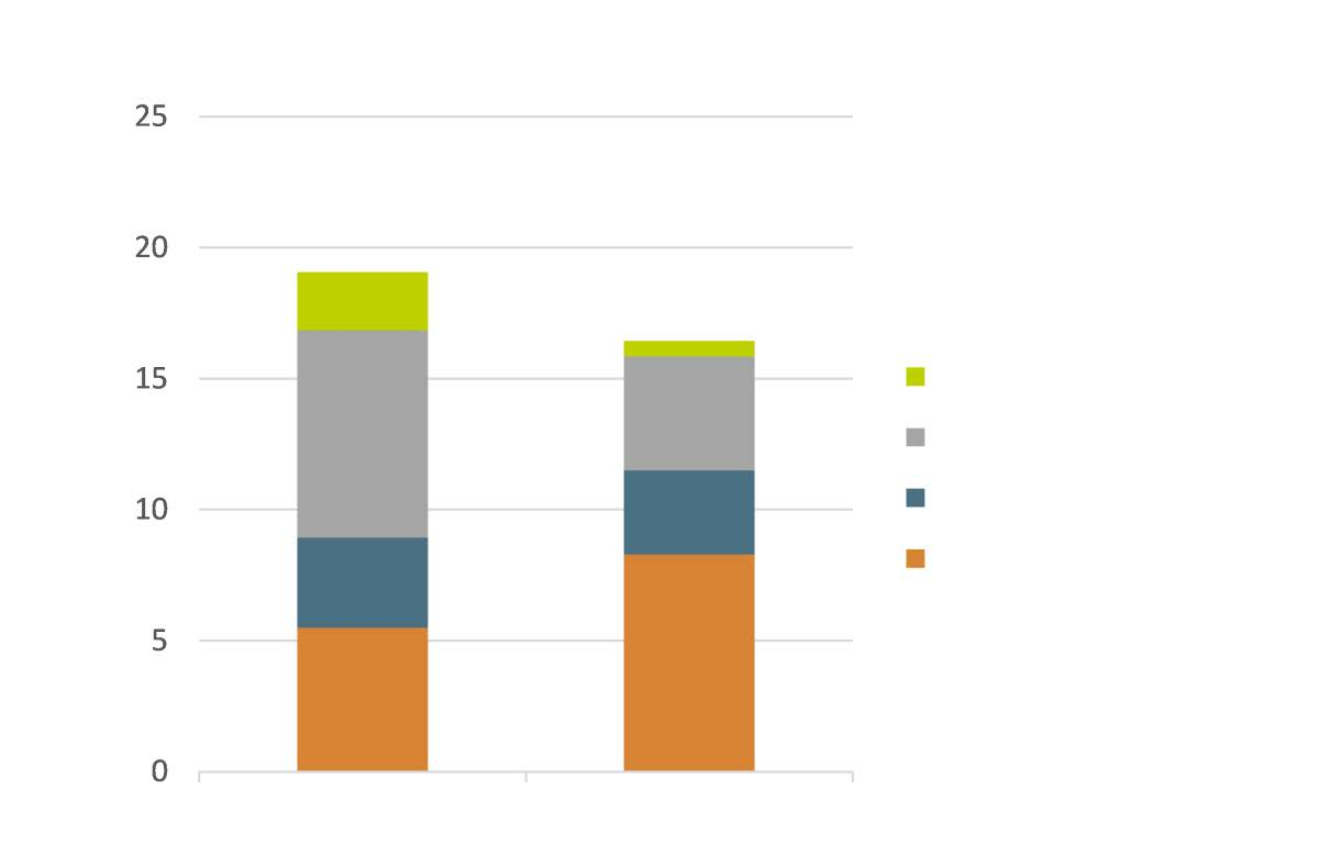 potřeby v oblasti vytápění, chlazení a dodávek elektřiny přibližně o 30 % oproti scénáři BAU 2050.