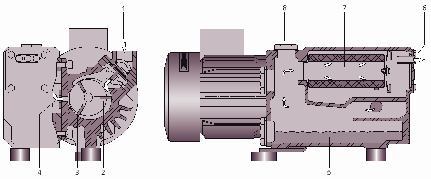 R5 0010 C, 0016 C FUNKČNÍ PRINCIP Olejové lamelové vývěvy R5 0010 / 0016 C 1 Sací příruba 5 Olejová jímka 2 Rotor 6 Kryt výfuku 3 Lamela 7 Odlučovací filtr výfuku 4 Výfukový ventil 8 Zátka plnění