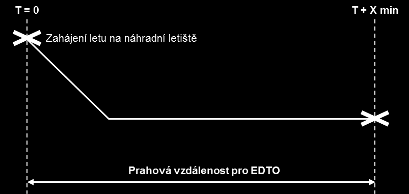 doby letu na náhradní letiště.