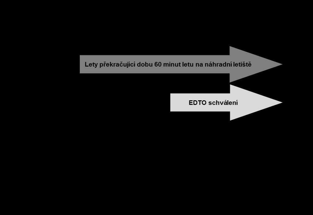 DODATEK C PŘEDPIS L 6/I Poznámka: Provoz EDTO může být v některých dokumentech uváděn jako provoz ETOPS. Obrázek C-4: Obecné grafické znázornění EDTO pro letouny s více neţ dvěma turbínovými motory 3.