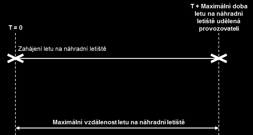 PŘEDPIS L 6/I DODATEK C 3.2.8.4 Určení vzdálenosti odpovídající maximální době letu na náhradní letiště 3.2.8.4.1 Pokud provozovatel určuje vzdálenost odpovídající maximální době letu na náhradní letiště, měl by použít schválenou rychlost (viz ust.