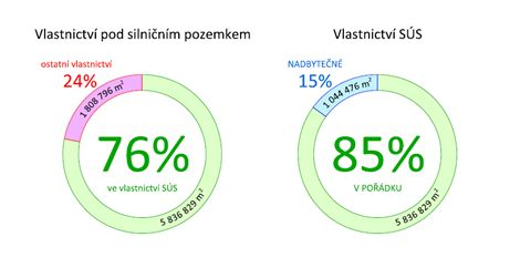 VÝSTUPY Pilotní projekt v okrese Pardubice (649 km silnic II. a III.