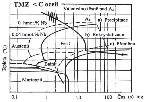 O V roba termomechanicky zpracované nízkouhlíkové oceli zpûsobem VTMZ Zušlechtěné Q a precipitačně zpevněné oceli QA jsou zařazeny do skupiny 3.