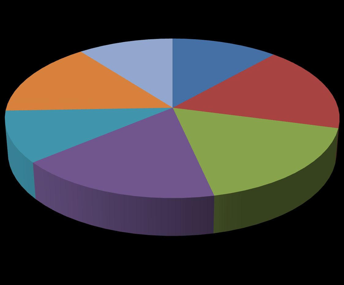 Procentuální znázornění počtů účastníků evaluace v letním semestru 2013 Vybrané kapitoly z práva pro speciální pedagogy 15% Kvalita v sociálních službách 11% Ortopedie pro 12% Základy oftalmologie