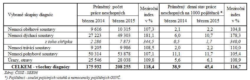 2) Dávky nemocenského pojištění Výdaje na dávky nemocenského pojištění činily v březnu téměř 2,1 mld. Kč, za leden až se jednalo o cca 6,2 mld. Kč, tj.