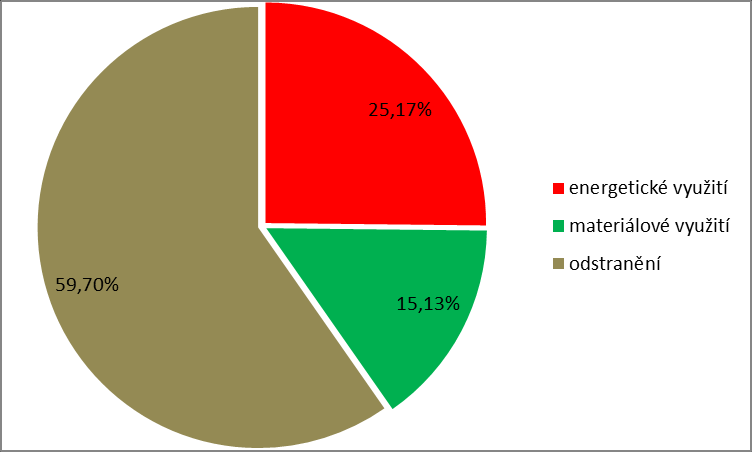 Plán odpadového hospodářství původce Město ŽĎÁR NAD SÁZAVOU Druh odpadu Název odpadu Kateg orie odpa du Kód R1-R13 Nakládání v roce 2015 [t/rok] Kód D1-D15 170405 Železo a ocel O 2,815 170903 Jiné