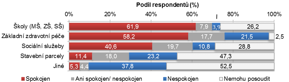 Spokojenost s dostupností